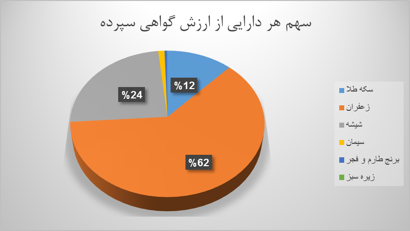 ۱۳.۹ میلیون اوراق گواهی کالایی دست به دست شد