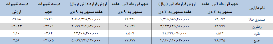 ۷۸ هزار قرارداد آتی در بورس کالا دست به دست شد