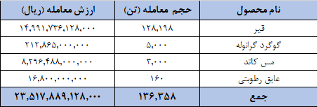 ارزش معاملات صادراتیها در بورس کالا از ۲.۳ همت گذشت