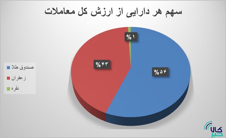 ۷۸ هزار قرارداد آتی در بورس کالا دست به دست شد