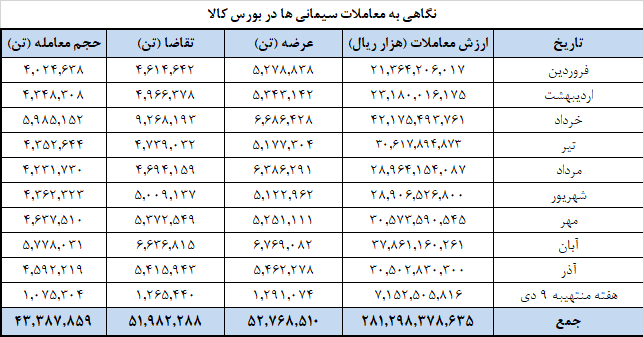 عرضه های یک میلیون تنی سیمانی ها از امروز در بورس کالا