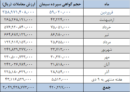 عرضه های یک میلیون تنی سیمانی ها از امروز در بورس کالا