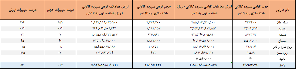 بازار گواهی سپرده در بورس کالا قد کشید