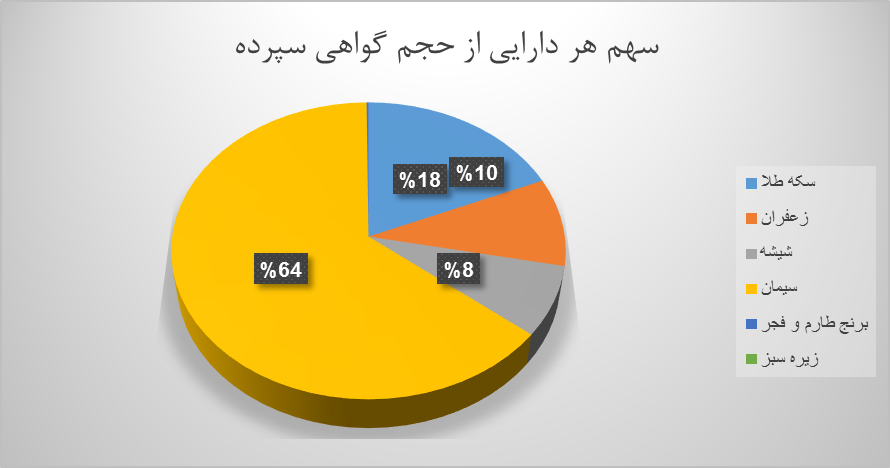 بازار گواهی سپرده در بورس کالا قد کشید