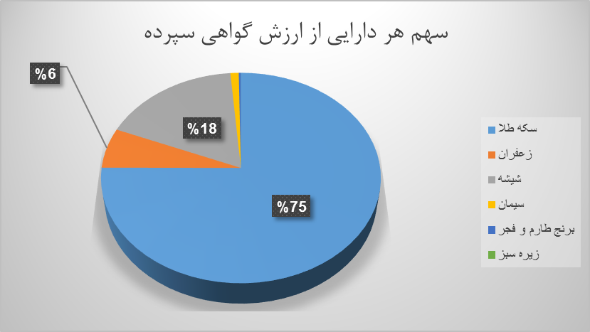 بازار گواهی سپرده در بورس کالا قد کشید