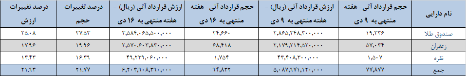 ۹۵ هزار قرارداد آتی در بورس کالا دست به دست شد