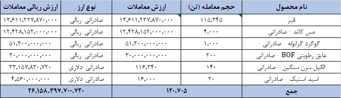 ارزش کالاهای صادراتی در بورس کالا به بیش از ۲.۶ همت رسید