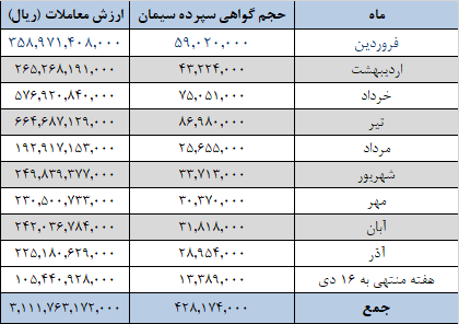 عرضه های یک میلیون تنی سیمان از امروز در بورس کالا