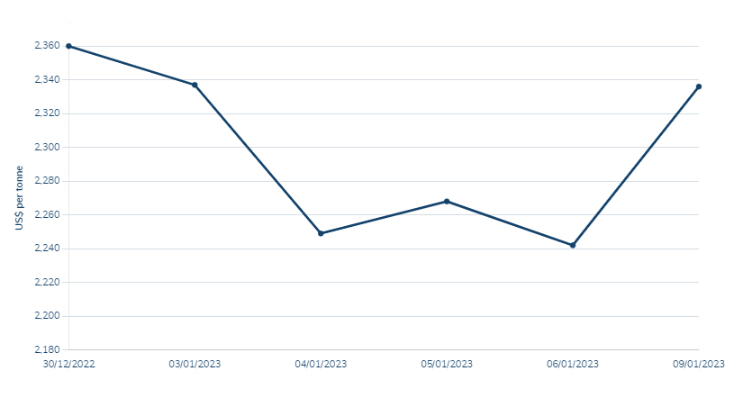 کاهش موجودی و افزایش تقاضا قیمت آلومینیوم را صعودی کرد