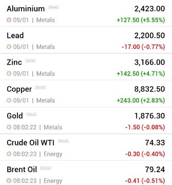 قیمت جهانی فلزات اساسی و نفت (سه شنبه ۲۰ دی ماه ۱۴۰۱)