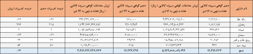 ۱۲.۲ میلیون اوراق گواهی کالایی دست به دست شد