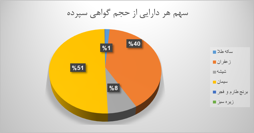 ۱۲.۲ میلیون اوراق گواهی کالایی دست به دست شد