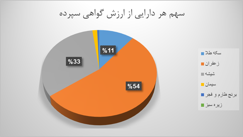 ۱۲.۲ میلیون اوراق گواهی کالایی دست به دست شد
