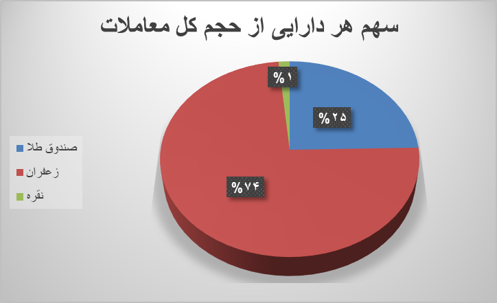 ۸۶ هزار قرارداد آتی در بورس کالا دست به دست شد