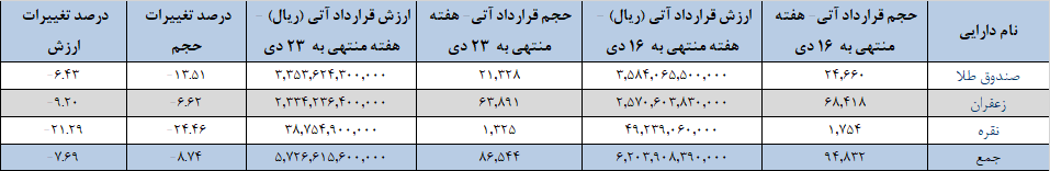 ۸۶ هزار قرارداد آتی در بورس کالا دست به دست شد