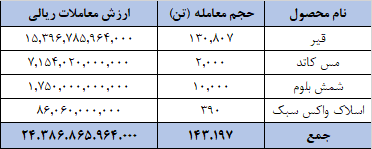 ارزش معاملات رینگ صادراتی بورس کالا ۲.۴ همت شد