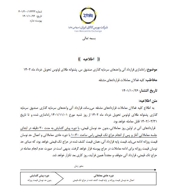راهاندازی قرارداد آتی صندوق طلای لوتوس تحویل خرداد ۱۴۰۲