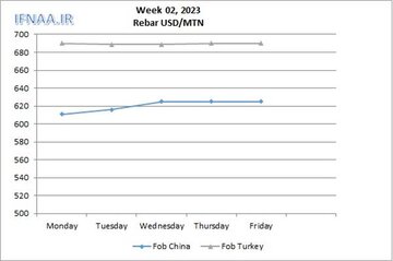 نگاهی به بازارهای جهانی میلگرد در هفته ای که گذشت