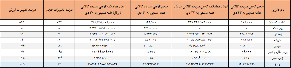 ۱۴ میلیون اوراق گواهی کالایی دست به دست شد