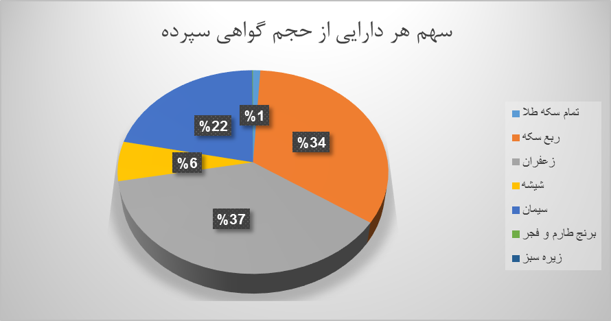 ۱۴ میلیون اوراق گواهی کالایی دست به دست شد