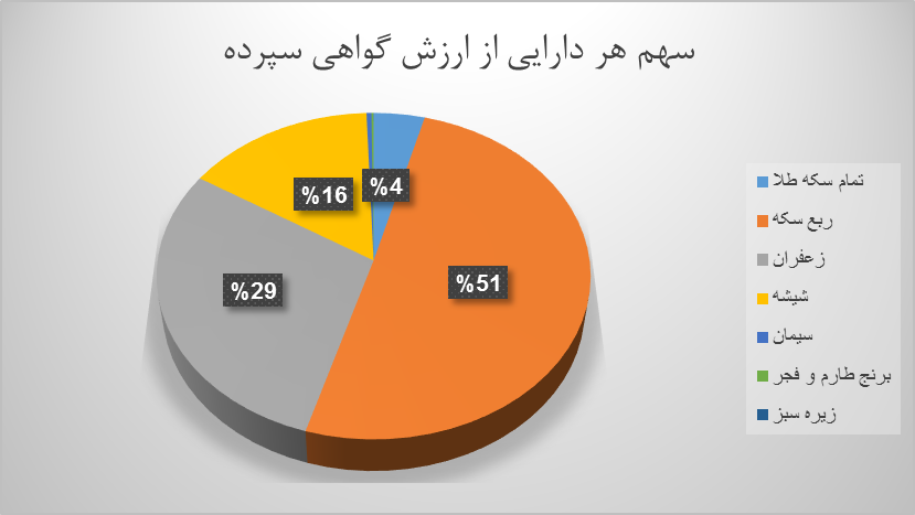 ۱۴ میلیون اوراق گواهی کالایی دست به دست شد