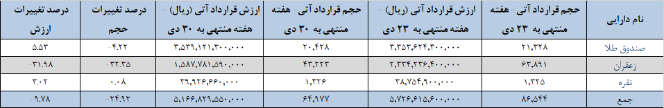 ۶۵ هزار قرارداد آتی در بورس کالا دست به دست شد
