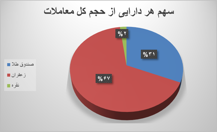 ۶۵ هزار قرارداد آتی در بورس کالا دست به دست شد
