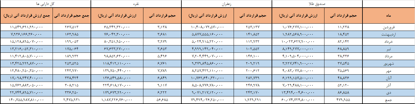 ۲.۵ میلیون قرارداد آتی در بورس کالا دست به دست شد
