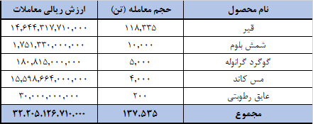 ارزش معاملات رینگ صادراتی بورس کالا ۳.۲ همت شد