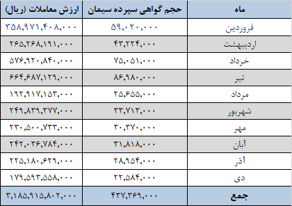 عملکرد ۱۰ ماهه : ۴۶ میلیون تن انواع سیمان در بورس کالا فروخته شد