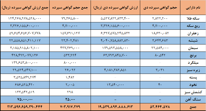 ۷۰۳ میلیون گواهی سپرده کالا در بورس کالا دست به دست شد