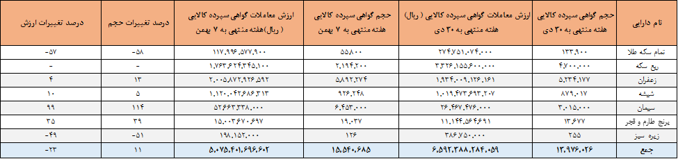 ۱۵.۵ میلیون اوراق گواهی در بورس کالا دست به دست شد