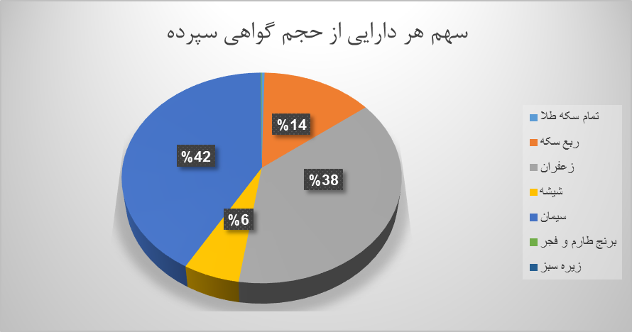 ۱۵.۵ میلیون اوراق گواهی در بورس کالا دست به دست شد