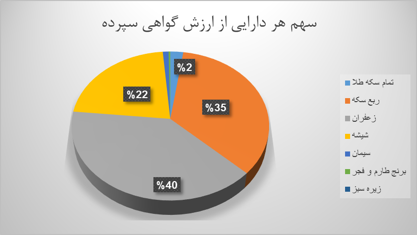 ۱۵.۵ میلیون اوراق گواهی در بورس کالا دست به دست شد