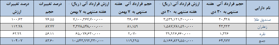 افزایش ۸۳ درصدی معاملات بازار آتی