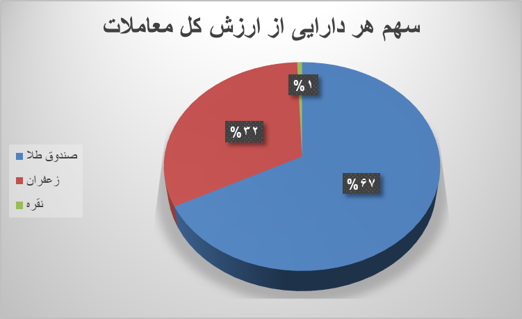 افزایش ۸۳ درصدی معاملات بازار آتی