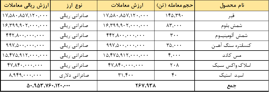 ارزش معاملات در رینگ صادراتی بورس کالا از ۵ همت عبور کرد