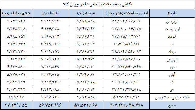 برنامه عرضه سیمانیها در بورس کالا