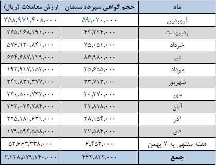 برنامه عرضه سیمانیها در بورس کالا