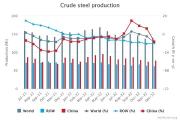 افت ۴.۳ درصدی تولیدجهانی، افزایش ۸ درصدی تولید ایران/ تولید فولاد ایران از ۳۰ میلیون تن عبور کرد