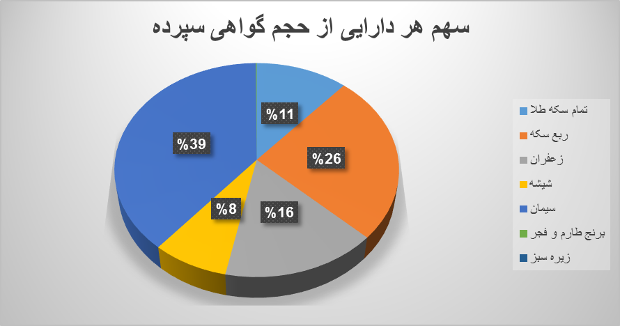 ۱۵.۳ میلیون اوراق گواهی در بورس کالا دست به دست شد/ رشد ۹۲ درصدی ارزش معاملات گواهی سپرده