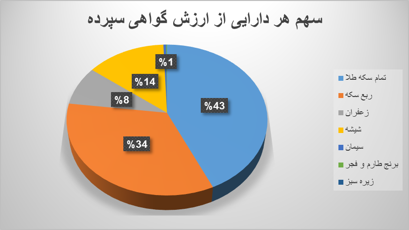 ۱۵.۳ میلیون اوراق گواهی در بورس کالا دست به دست شد/ رشد ۹۲ درصدی ارزش معاملات گواهی سپرده