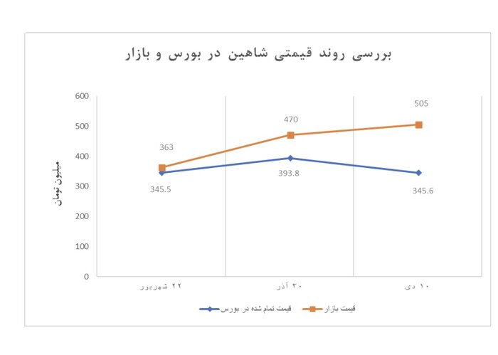 چرا عرضه خودرو در بورس کالا به نفع مردم است؟/ کاهش قیمت با عرضههای پرحجم در بورس