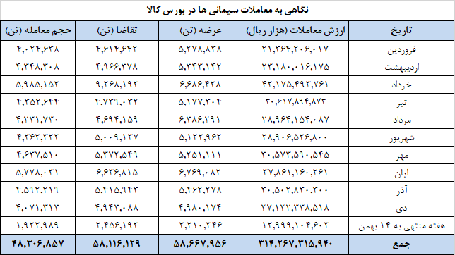 برنامه عرضه یک میلیون تنی سیمانیها در بورس کالا
