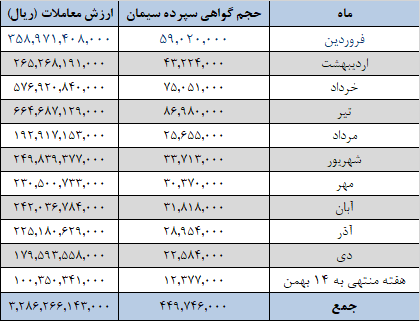 برنامه عرضه یک میلیون تنی سیمانیها در بورس کالا
