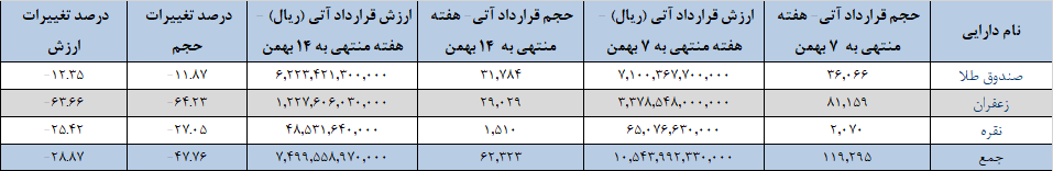 ۶۲ هزار قرارداد آتی در بورس کالا دست به دست شد