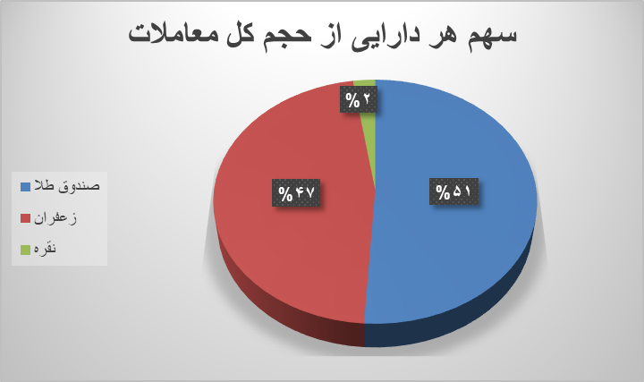 ۶۲ هزار قرارداد آتی در بورس کالا دست به دست شد