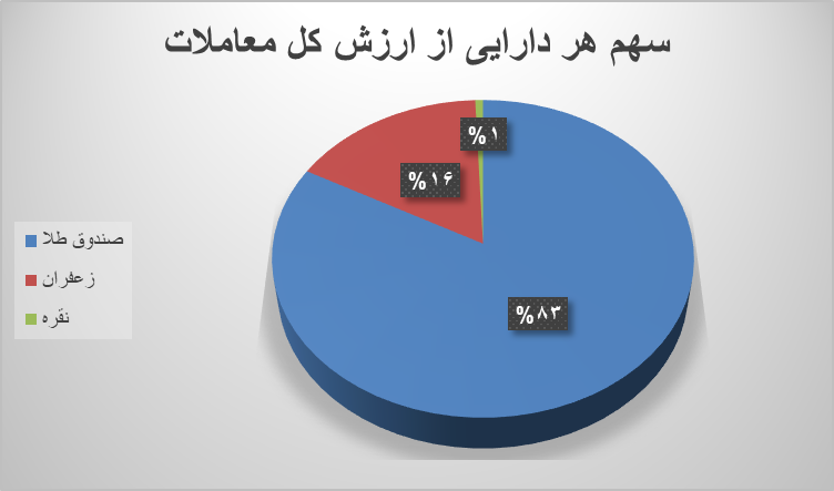 ۶۲ هزار قرارداد آتی در بورس کالا دست به دست شد