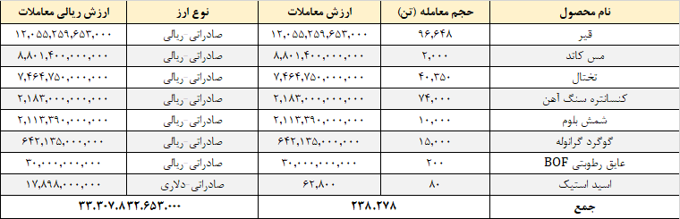 ارزش معاملات در رینگ صادراتی بورس کالا ۳.۳ همت شد