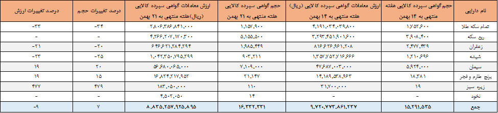 ۱۶.۳ میلیون اوراق گواهی در بورس کالا دست به دست شد